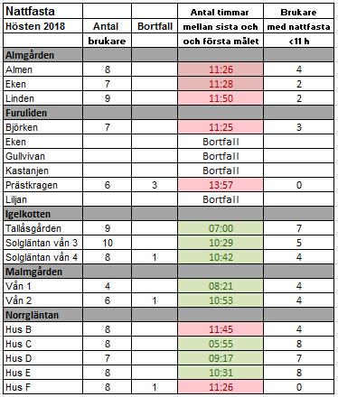 44 2019-02-12 VON/2018:19-041 6 (8) Tabell 1.