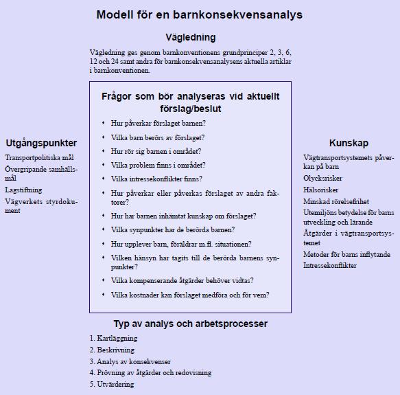 Bilaga 1 Figur 6-6 Barnombudsmannens modell för barnkonsekvensbeskrivning (Vägverket, 2005).