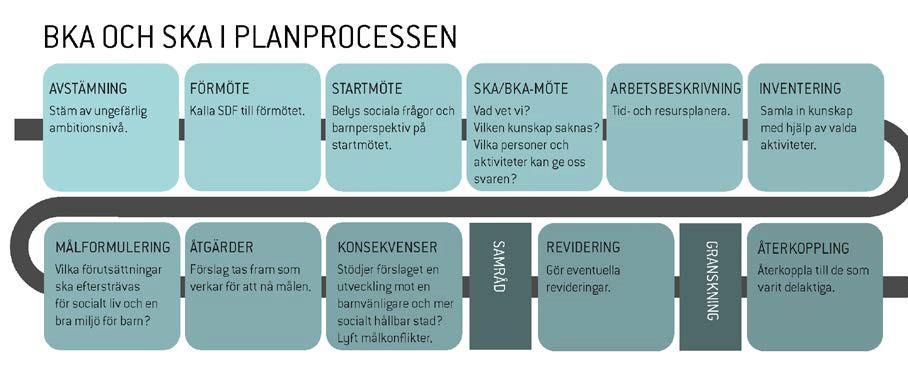 Göteborgs SKA/BKA-modeller i planprocessen Arbetet med sociala aspekter och barnperspektivet innebär ett förhållningssätt och ett perspektiv som ska avspeglas och löpa genom hela planprocessen och