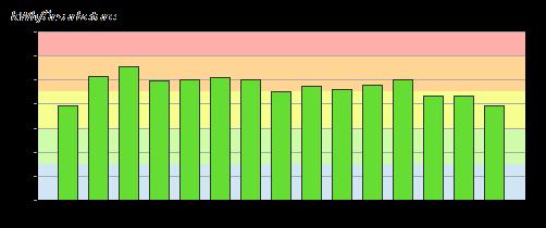 10. Tjänsteresor med bil Energi per årsarbetare CO2 per årsarbetare Stor variation mellan inrapporterade värden. Från 240 till 1360 kwh per åa 2017.