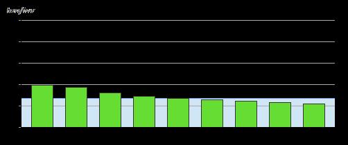 ton/inv) 31 ekokommuner har minskat 40 %.