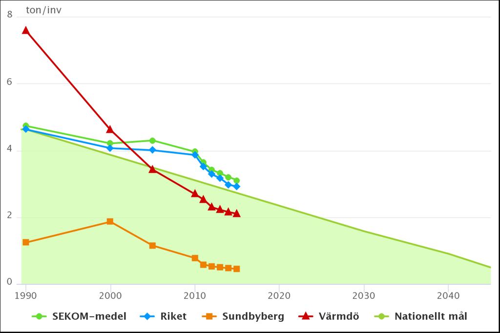 1. Koldioxidutsläpp Exklusive industrin 4,6 Nationellt mål: Inga