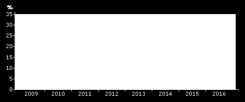 4. Ekologisk odling 15 % av åkermarken odlas ekologiskt Oförändrat sedan 2013.