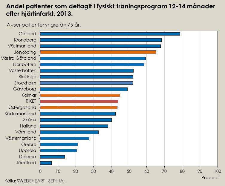 Patienter som deltagit i fysiskt