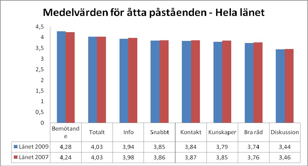 Diagram 14 Vilken kontaktväg föredrar de svarande? Vår enkät avslutades med att respondenterna ombads att tala om vilken kontaktväg som man föredrar.