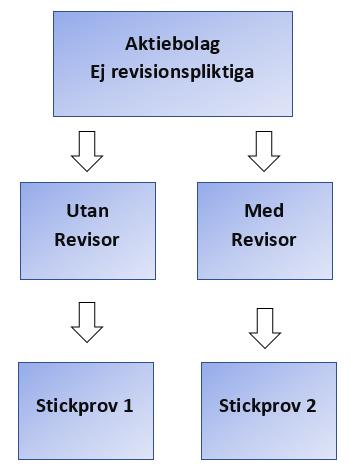 4.2.2 Urvalsprocess I figuren nedan beskrivs urvalsprocessen i studien. Figur 2: Urvalsprocess.
