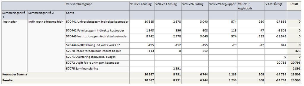 Redovisningen vid en