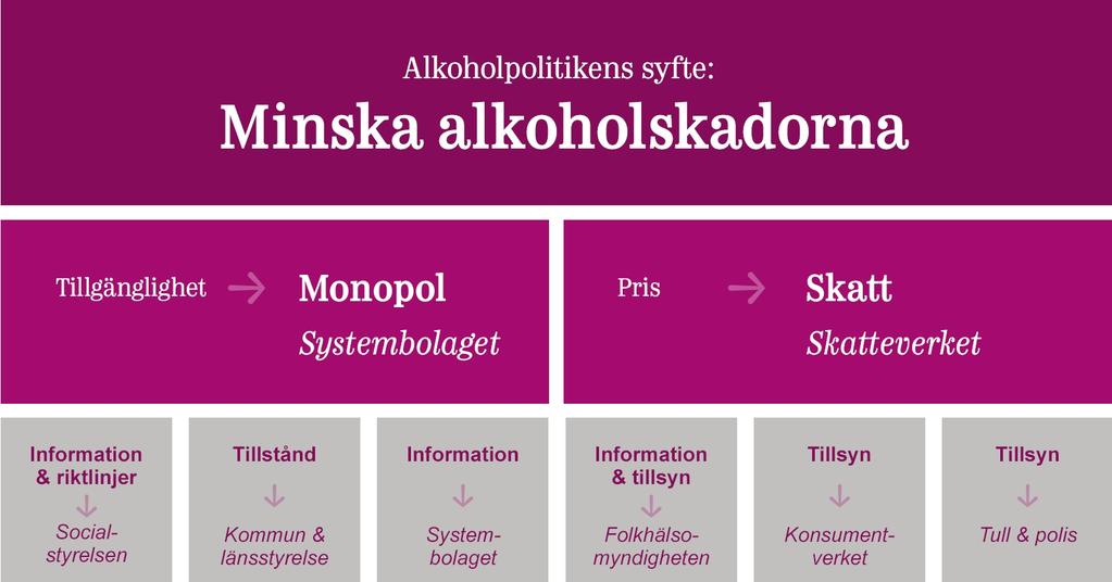 Sida 13 av 131 Systembolaget finns till eftersom alkohol inte är som andra varor.