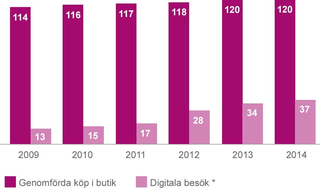 Sida 15 av 131 * Antal besök i webb och app. Appen lanserades 2012.