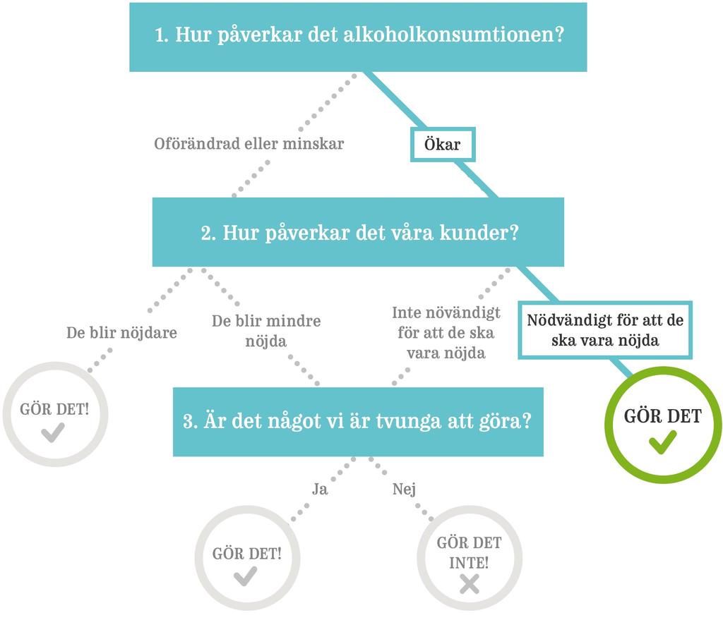 Sida 27 av 131 Alkoholkonsumtion i EU Alkoholkonsumtionen i Sverige är bland de