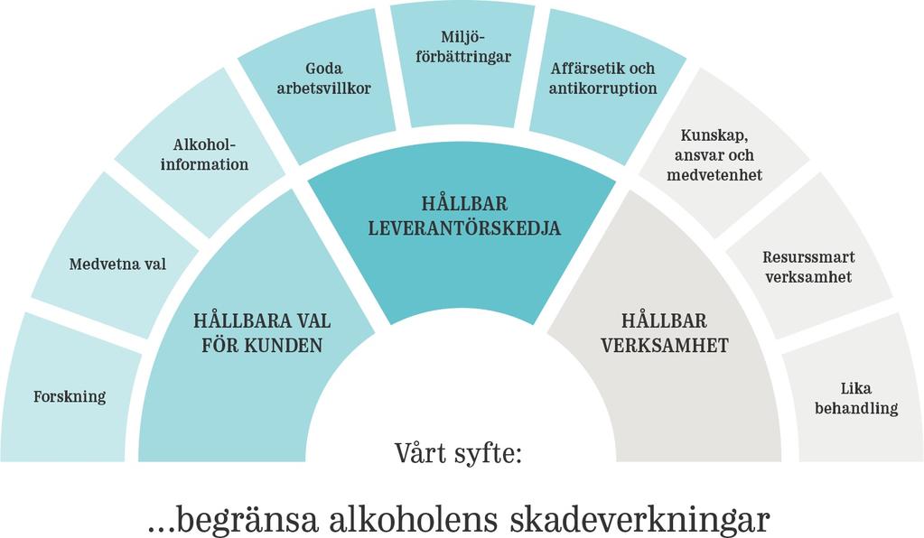 Sida 36 av 131 hållbar utveckling. Utifrån vårt uppdrag och en aktiv intressentdialog identifierar vi, driver och följer upp en rad väsentliga hållbarhetsområden.