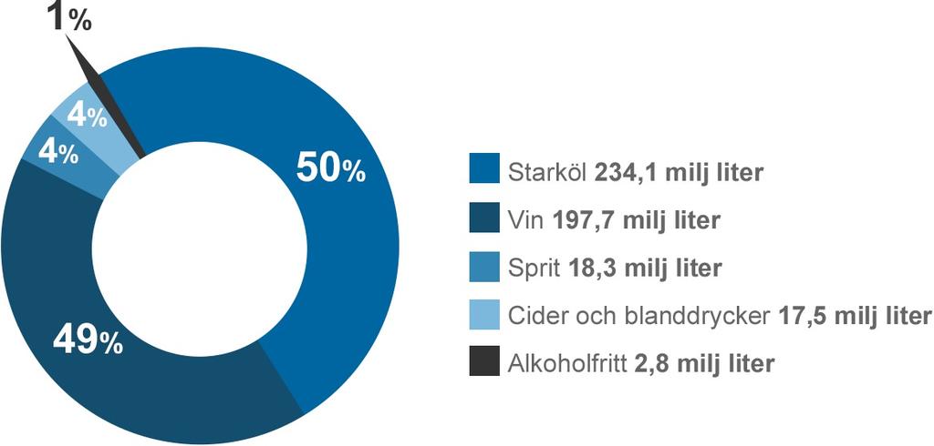 Sida 75 av 131 hela landet. Den 1 januari 2014 höjdes punktskatten med 7 procent på öl och vin, och med 1 procent på sprit.