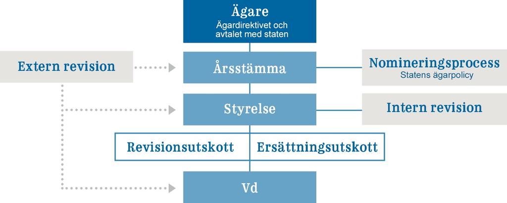 Sida 81 av 131 Styrelsens sammansättning Enligt bolagsordningen ska styrelsen bestå av lägst sex och högst nio ordinarie ledamöter som utses av bolagsstämman.