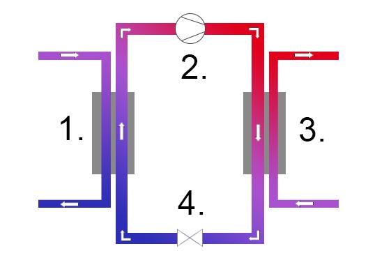 Figur 25: Funktionsschema för värmepump [65] 1. I förångaren passerar värmekällan, antingen utomhusluft eller vatten, det flytande köldmediet som har en låg temperatur och lågt tryck.