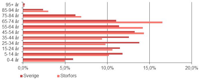 2018-10-10 Ordernummer:167 258 4. Marknadsanalys och bedömning Kommunfakta Befolkning Befolkningen i Storfors uppgick vid årsskiftet 2017/2018 till 4 123, en ökning med cirka 1,9% sedan föregående år.