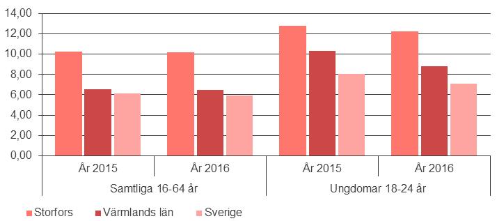 2018-10-10 Ordernummer:167 258 Medelinkomsten i Storfors är generellt något lägre än riket i stort, något som gäller inom samtliga ålderskategorier.