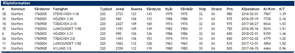 2018-10-10 Ordernummer:167 258 Köpeskillingarna för jämförelseobjekten varierar mellan ca 500 000 980 000 kronor med ett medelpris om ca 750 000 kronor, vilket motsvarar cirka 5 800 kr/kvm boarea.