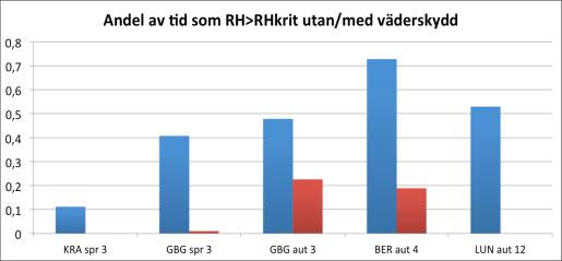 Utvärdering - fukt med/utan väderskydd (urval) Väderskyddets påverkan (differensfuktkvot %) på ett golvelement som utsätts för yttre klimat Väderskyddets påverkan (fukthalt kg/m3) på ett KL-element