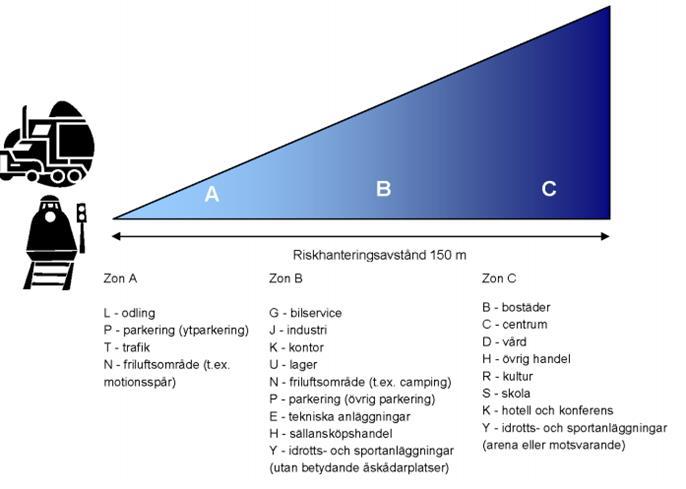 18(22) Bild 8. Riskhanteringsavstånd Trafikverket Buller Området vid E20 förbi Vårgårda är i nuläget exponerat av buller från trafikstrukturen.