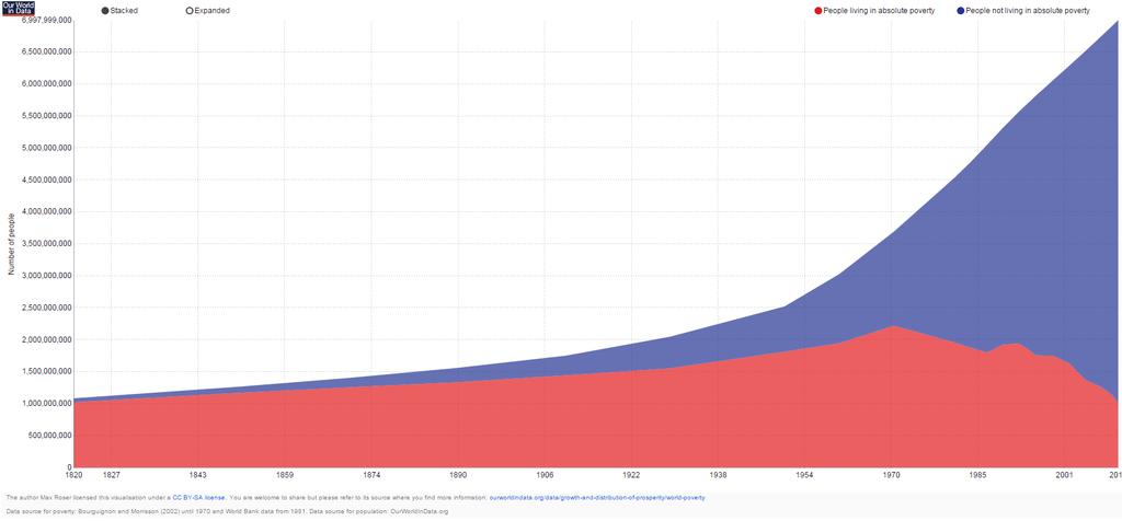 Billion people 7 5 People Living in Extreme Poverty, out of Total Population 3