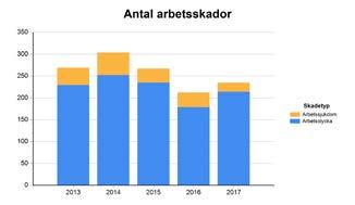 Avsnitt 3 Antal anmälda arbetsskador Skadetyp Arbetssjukdom Arbetsolycka 2013 2014 2015 2016 2017 Total Arbetsolycka 229 252 235 179 214 1 109 Arbetssjukdom 40 52 32 33 21 178 Samtliga 269 304 267