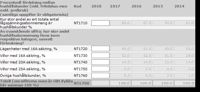 Lägenheter med 16A säkring Villor med 16A säkring Villor med 20A säkring Villor med 25A säkring Övriga hushållskunder Figur 6 - Delrapport Fördelning mellan hushållsabonnemang av totalt antal