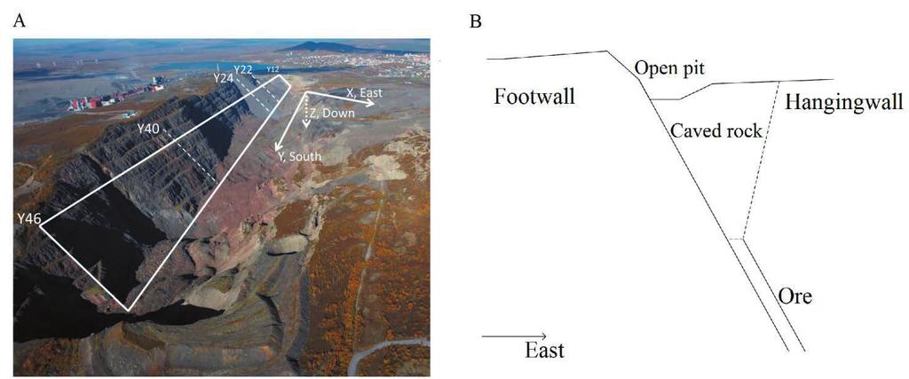 Figure 1 (A) Coordinate orientation of the Kiirunavaara mine (B) conceptual geometry of the footwall The ore-body dips approximately 60 degrees to the east.