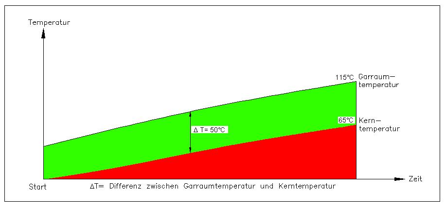 Beim T Garen wird die Garraumtemperatur der ansteigenden Kerntemperatur nachgeführt. Beispiel: Eingabe