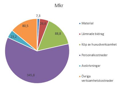 1.2 Resultaträkning Resultaträkning kommunen Löpande prisnivå, MSEK Budget 2018 Prognos 2018 Budget 2019 Ökn (%) jfr - 18 Verksamhetens intäkter 105,9 116,4 93,4-12% Därav försäljningsintäkter 9,9