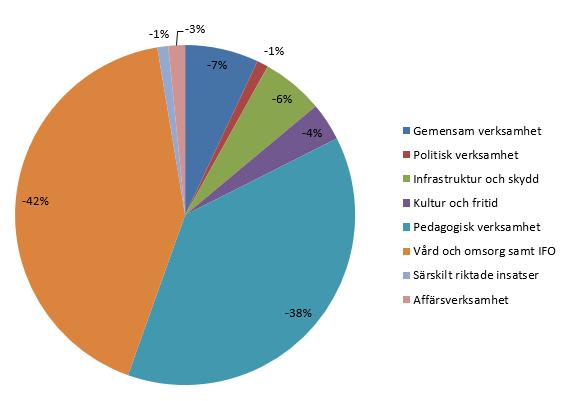 Fördelning medel per verksamhet Löpande prisnivå, MSEK Budget 2019 Budget 2018 Gemensam verksamhet -26,9-26,1 Politisk verksamhet -5,1-5,0 Infrastruktur och skydd -28,0-26,5 Kultur och fritid