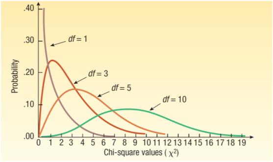 Chi 2 test Vi kommer att använda Chi 2 test för två syften. 1. Testa om en fördelning för en kvalitativ variabel följer en förväntad fördelning eller skiljer sig från den. 2. Testa om två variabler mätta på nominalskala är oberoende eller ej.