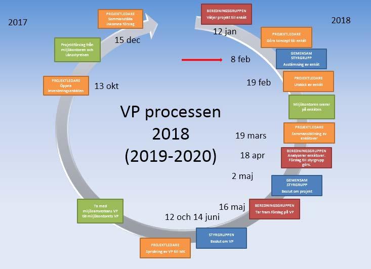 kan tas med i VP-enkäten. Projektledaren gick igenom verksamhetsplaneringsproessen (se bild nedan), kriterierna och förslag till VPenkät.