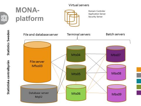 4 (7) Nyheter, MONA En tredje terminalserver är på plats fördelning av användare Två av batch-servrarna är utbytta mot likvärdiga ChangeProject: Inloggning begränsas till ett projekt i taget (berör