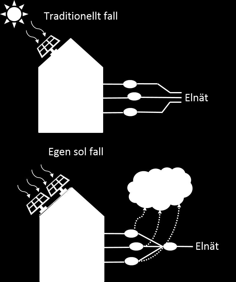 Om WeGrid och Egen sol Bakgrund Egen sol är ett koncept som fångar den fulla potentialen av din lokala energigenerering.