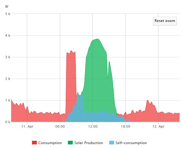 Egenanvändning Exempel småhus i Västerås, solig dag 21,7 kwh solel producerad 11 april 2016 18,1 kwh el användes i huset under dygnet 5,6 kwh