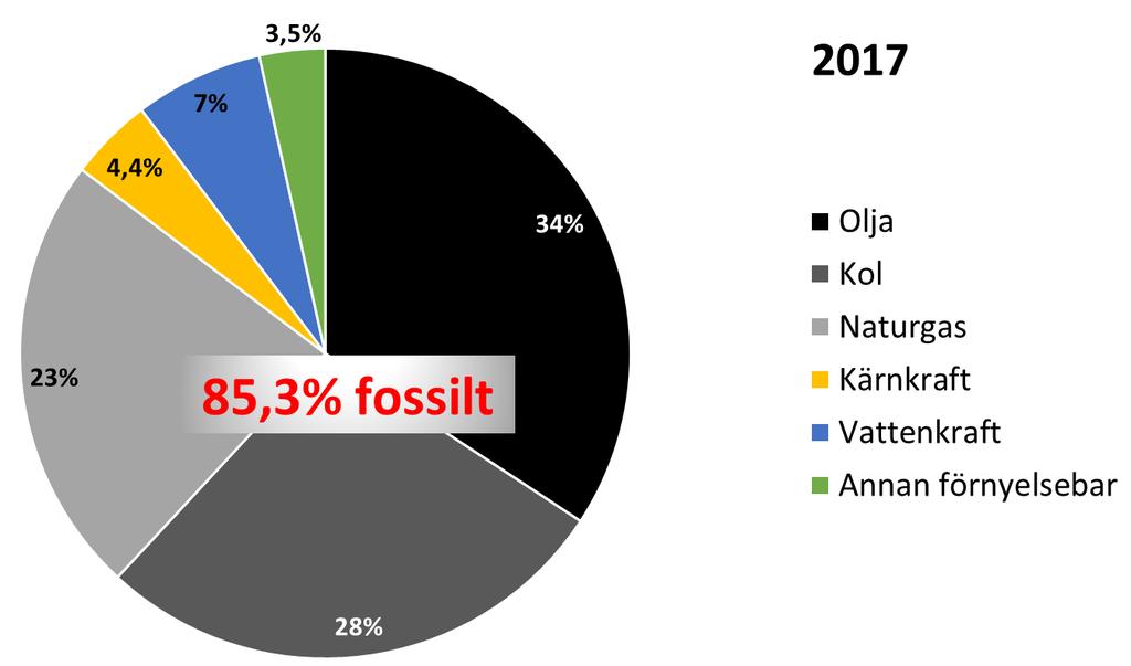 Energikonsumtion i världen Förnyelsebara