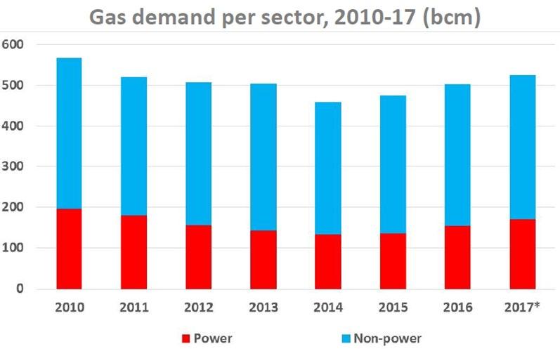 Europa: överraskande efterfrågetillväxt Nedåtgående trend från 2010-2014 2015-2017 trendbyte med tillväxt Resultat av