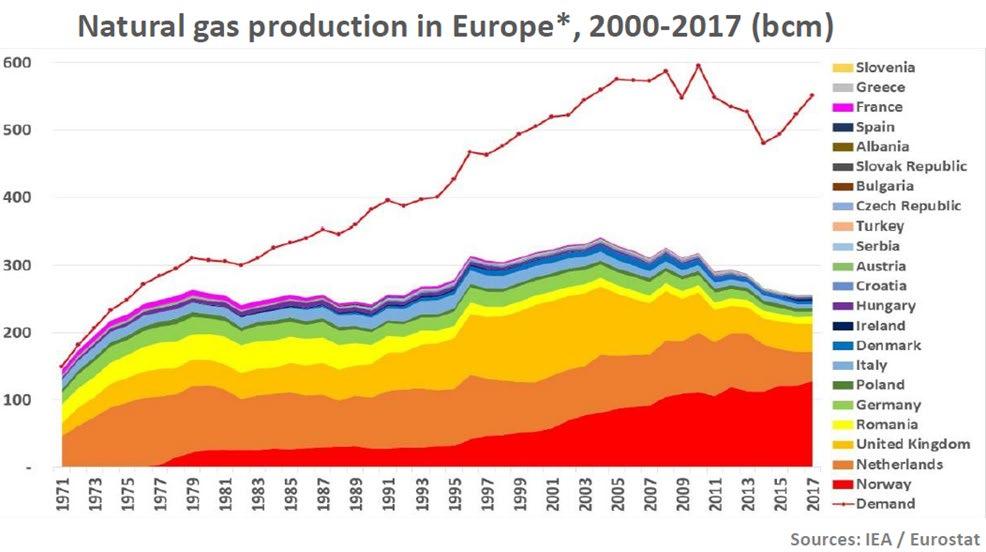 Europa: starkt fallande inhemsk produktion Källa: OIES Fallande produktion i Storbritannien och Nederländerna samt