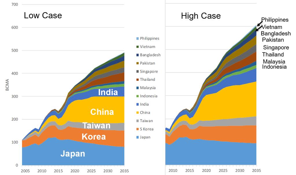 LNG: den asiatiska efterfrågetillväxten styr handeln Källa: Platts, OIES Efterfrågetillväxten i Asien är avgörande för hur marknadsbalansen kommer utvecklas