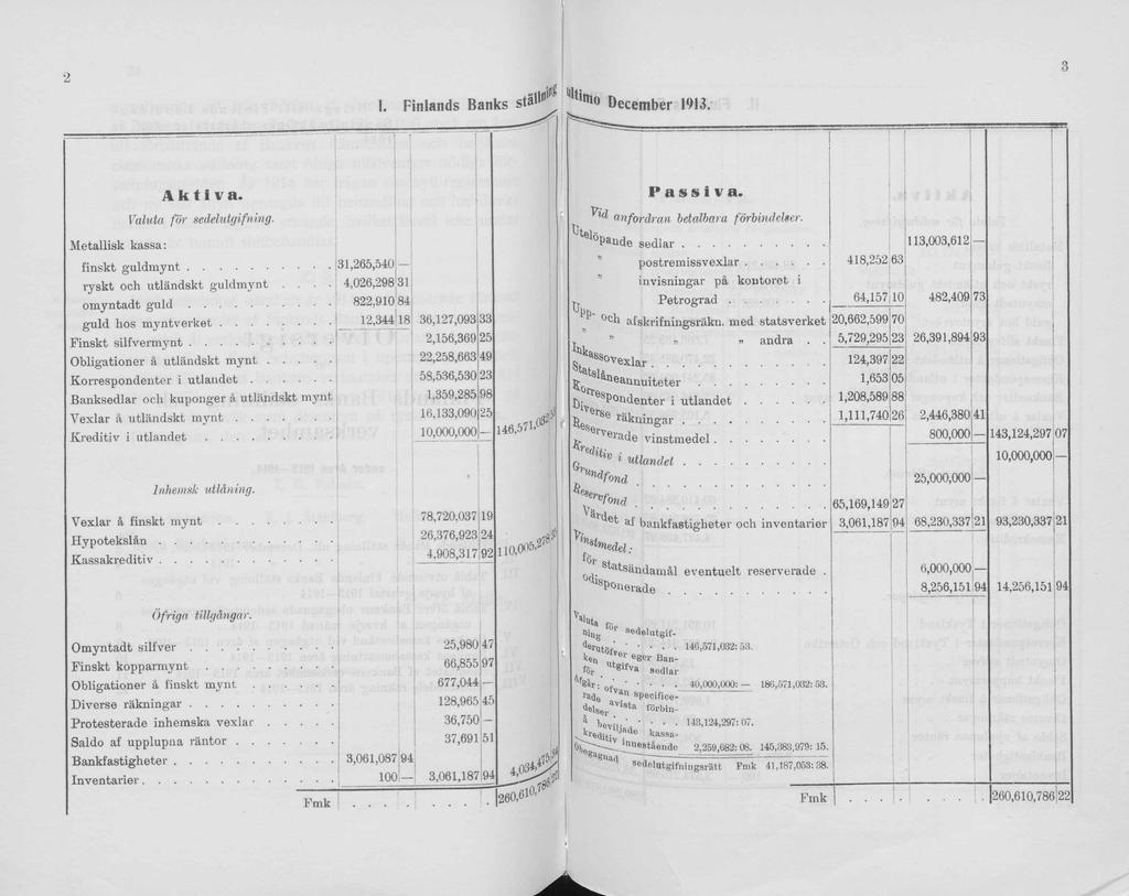 I. Finlands Banks s tali»1\4 "Him December 1913. A k 11 v a. P a sslv a. Valuta för sedelutgifning. anfrdran betalbara förbindelser. Metallisk kassa: finskt g u ld m y n t.