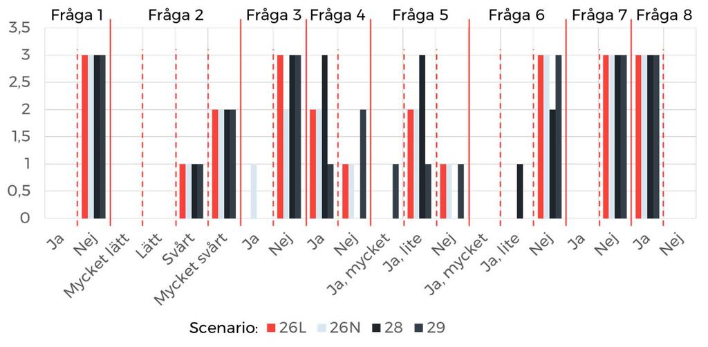 Frågorna 3 och 4 Likt scenarierna med tänd allmänbelysning var det ingen som kunde se var de satte sina fötter, oberoende av scenario (fråga 3).