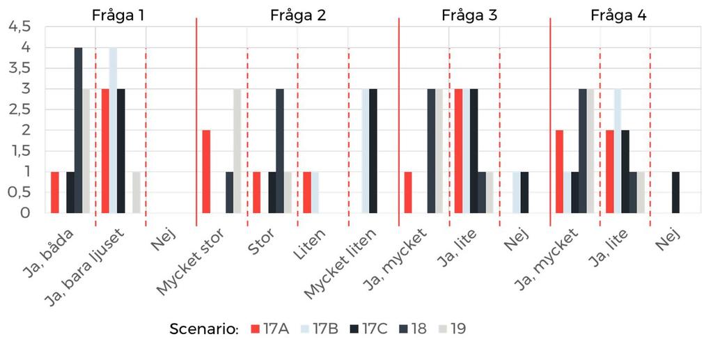 De sista tre staplarna är kopplade till fråga 4 om huruvida ljuslisten hade en orienterande effekt. Figur 25.