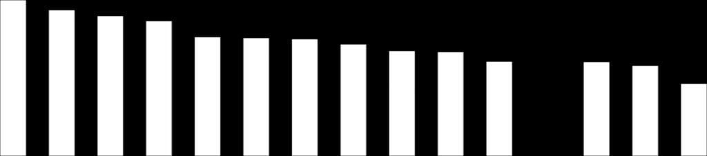 Sammanfattande omdöme på företagsklimatet i kommunen Västerbottens län 6 5 4 4,4 4,1 4,0 3,9 3 3,6 3,5 3,5 3,4 3,3 3,2 3,0 3,0 3,0 2,9 2 2,5 1 Åsele Malå Dorotea Vilhelmina