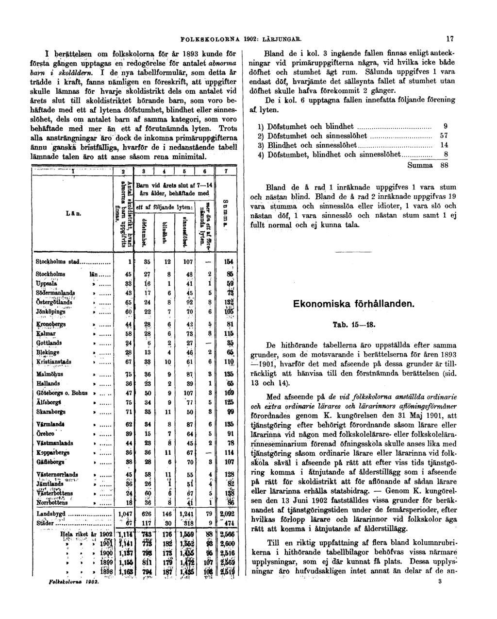 FOLKSKOLORNA 1902: LÄRJUNGAR. 17 I berättelsen om folkskolorna för år 1893 kunde för första gången upptagas en redogörelse för antalet abnorma barn i skolåldern.