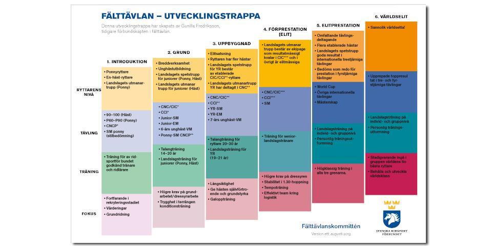 1. Inledning Talangutvecklingen i Östergötland kallar vi för Östgötateamet, och finns i dressyr, hoppning och fälttävlan.