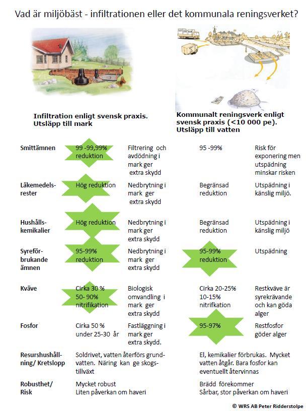 Renas avloppen bättre i Norsa reningsverk? 70%?