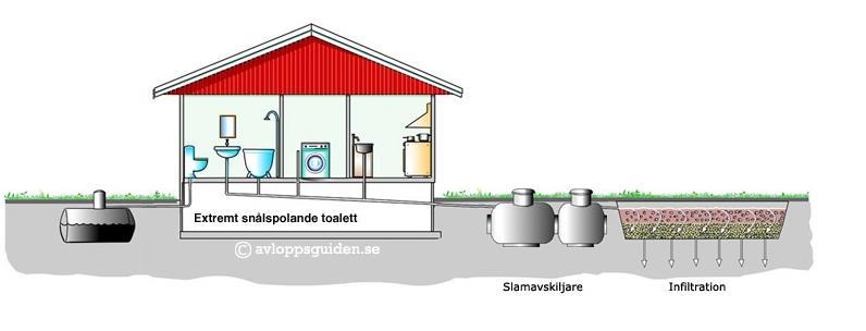 Källsortering av avlopp KL vatten Vatten: 1-5% Näring (NPK): 85-90% Smittämnen: 99.