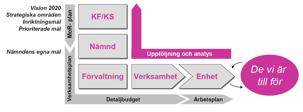 2 Styrmdell ch rganisatin i Lilla Edets kmmun Lilla Edets kmmun arbetar i nuläget utifrån en målstyrningsmdell sm finns i ett dkument sm heter Målstyrningsguide (2007).