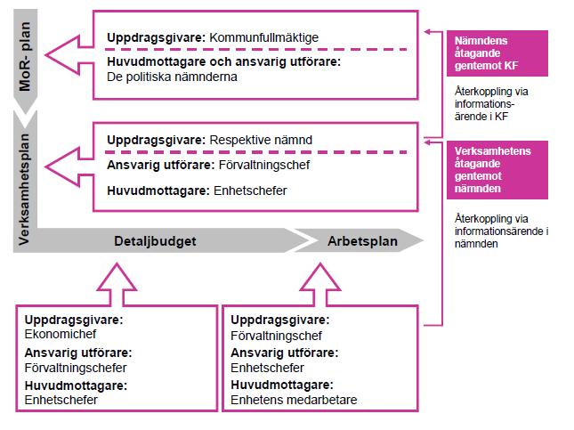 Framtidsrienterade dkument Övergripande rller ch ansvar kpplat till