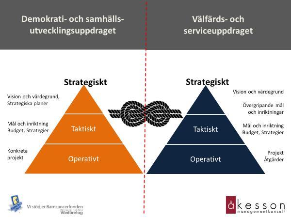 Karaktären på frågr skiljer sig åt vad gäller de båda lika uppdragen. Det är därför viktigt att skilja på styrningen.